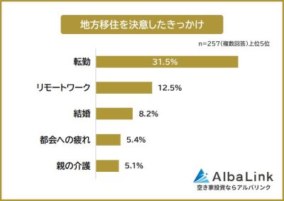 【地方移住をして良かったこと＆後悔したことランキング】経験者257人アンケート調査 | おすすめ