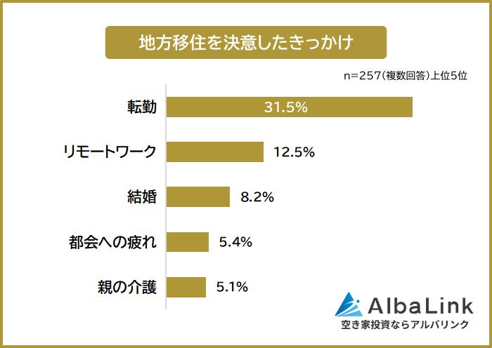 【地方移住をして良かったこと＆後悔したことランキング】経験者257人アンケート調査 | おすすめ